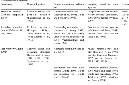 Table 2Research literature indentification of complicating characteristic by production planning and control activity
