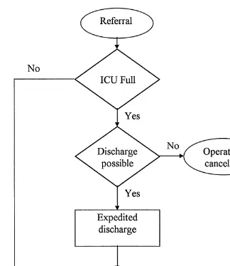 Table 1Admission rates excluding the rejections due to a full ICU , survival rates, and the percentage discharged within 48 h