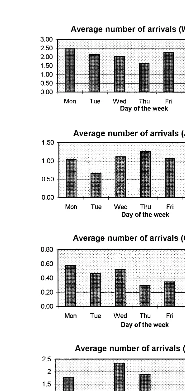 Fig. 3. Average number of arrivals by day of the week.