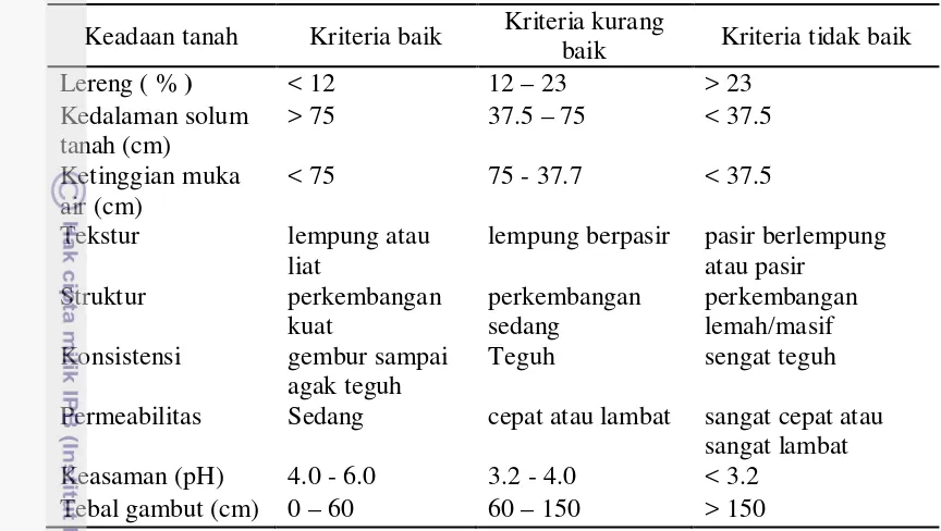 Tabel 1 Kriteria jenis kelas tanah untuk pengusahaan kelapa sawit 
