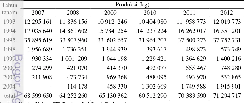 Tabel 2 Data produksi tahun 2007-2012 di kebun inti Kebun Sei Air Hitam 