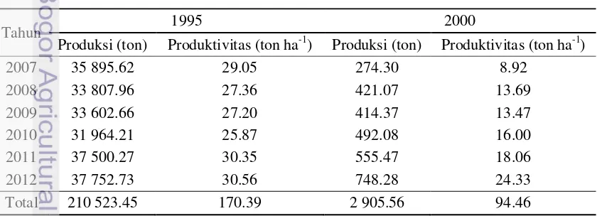 Tabel 14 Produksi dan produktivitas tanaman kelapa sawit tahun tanam 1995 dan        