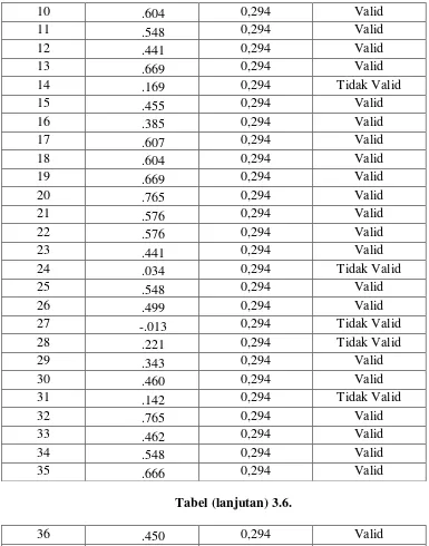 Tabel (lanjutan) 3.6. 