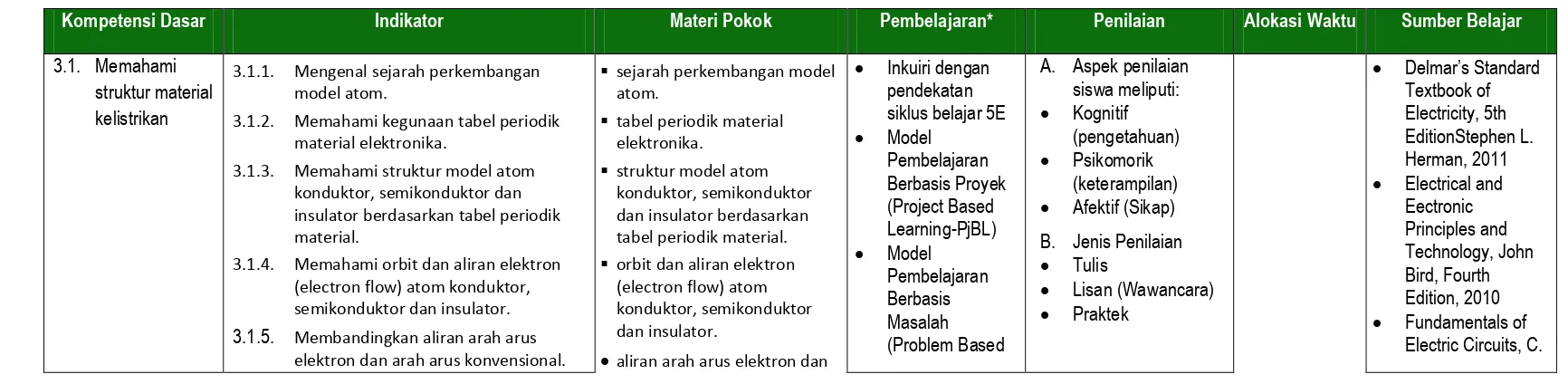 tabel periodik material. 