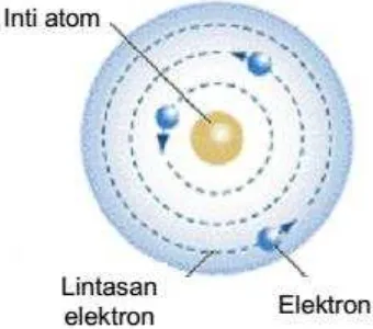 Gambar 3. Model Atom Rutherford 