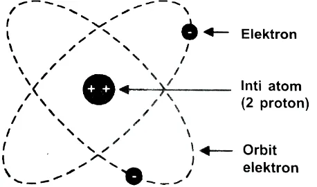 Gambar 5.Sebuah atom Helium (He) tunggal yang menampilkan kedua elektronnya 