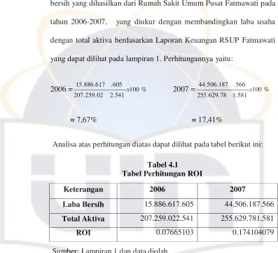 Tabel 4.1 Tabel Perhitungan ROI 