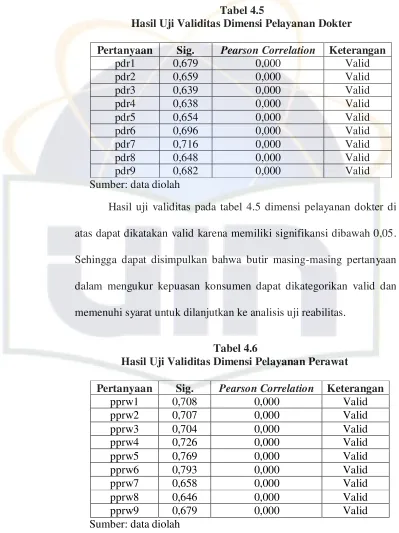 Tabel 4.5 Hasil Uji Validitas Dimensi Pelayanan Dokter 