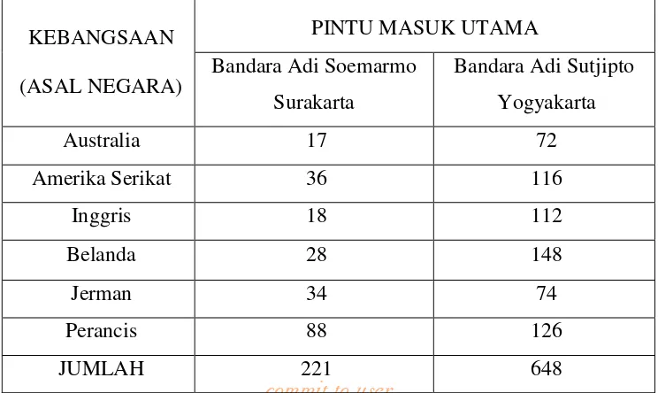 Tabel 1.1 Jumlah Kedatangan Turis Eropa, Amerika dan Australia di  