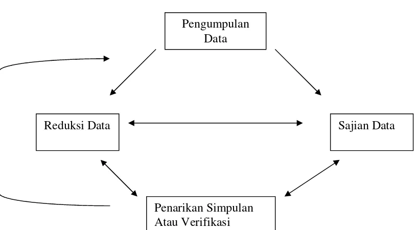 Gambar I Model Analisis Interaktif 