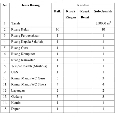 Tabel 1. Data Prasarana SD Bakulan 