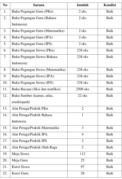 Tabel 2. Data Sarana SD Bakulan 