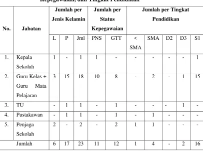 Tabel 3. Data Pegawai Berdasarkan Jenis Kelamin, Status 
