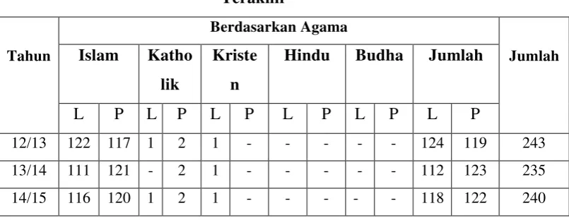 Tabel 4. Data Jumlah Siswa 3 Tahun Terakhir 