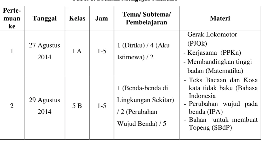 Tabel 8. Praktik Mengajar Mandiri 