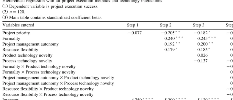 Table 8Hierarchical regression with all project execution methods and technology interactions