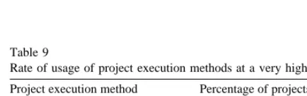 Table 9Rate of usage of project execution methods at a very high level