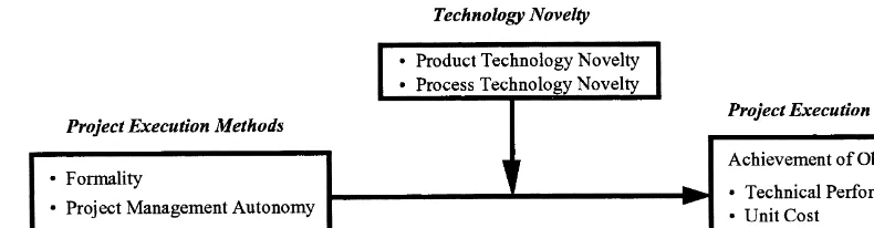 Fig. 1. Conceptual framework of project execution effectiveness in product development projects.