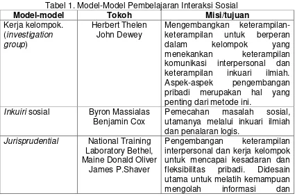 Tabel 1. Model-Model Pembelajaran Interaksi Sosial 