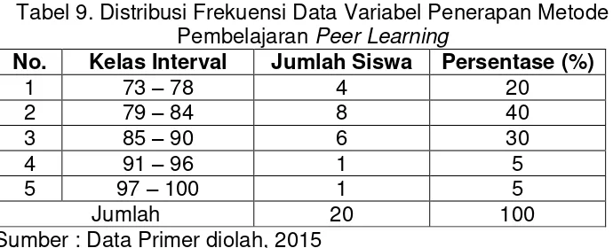 Tabel 9. Distribusi Frekuensi Data Variabel Penerapan Metode 