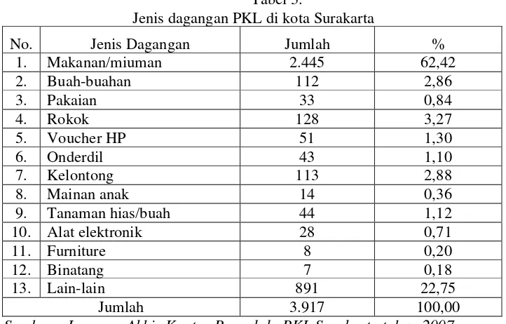 Tabel 3.Jenis dagangan PKL di kota Surakarta