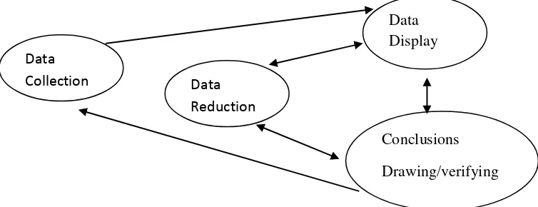 Gambar 3: Analisis Data Model Interaktif (Miles & Huberman, 1992: 20) 