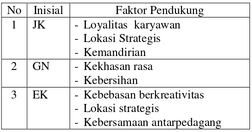 Tabel 3.4 Faktor Penghambat Usaha Kecil 