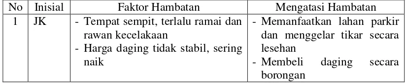 Tabel 3.5 Upaya mengatasi Hambatan Usaha Kecil Jalan Timoho-