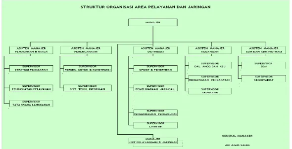 Gambar 2.1. Struktur Organisasi PT. PLN (Persero) APJ Surakarta
