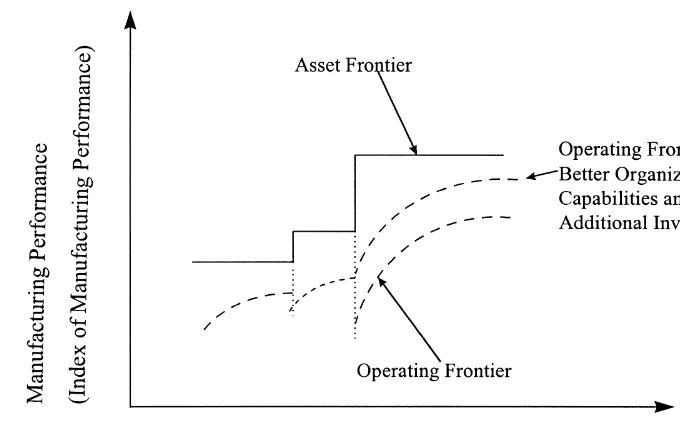 Fig. 1. Product mix and asset and operating frontier.
