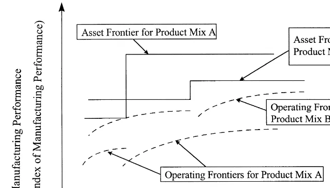 Fig. 2. Asset and operating frontiers.