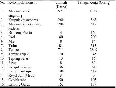 Tabel 1. Kelompok Industri, Jumlah Unit Usaha dan Jumlah Tenaga  Kerja Industri Kecil Pengolahan Pangan di Kabupaten Sragen Tahun 2008
