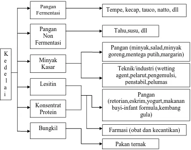 Gambar 1. Pohon Industri Kedelai 