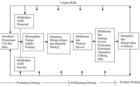 Gambar 2. Skema Model Proses Penyusunan Strategis yang Komprehensif  