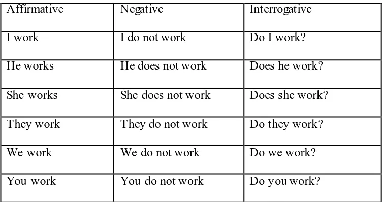 Table 3. 2. Pattern of Simple Grammar 
