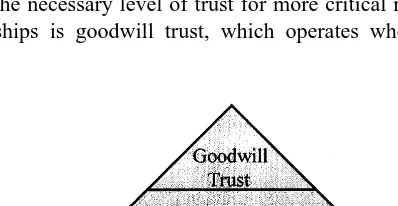 Fig. 2. Sako’s hierarchy of trust.