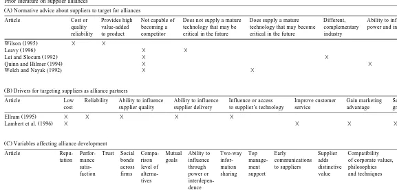 Table 1Prior literature on supplier alliances