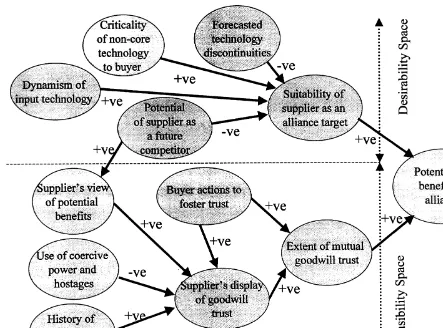 Fig. 1. Model of factors affecting supplier alliance development.