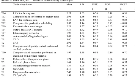 Table 4Results of factor analysis — advanced manufacturing technologies