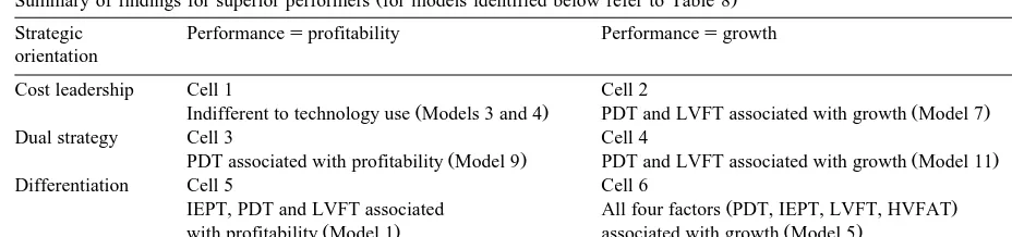 Table 9Summary of findings for superior performers for models identified below refer to Table 8