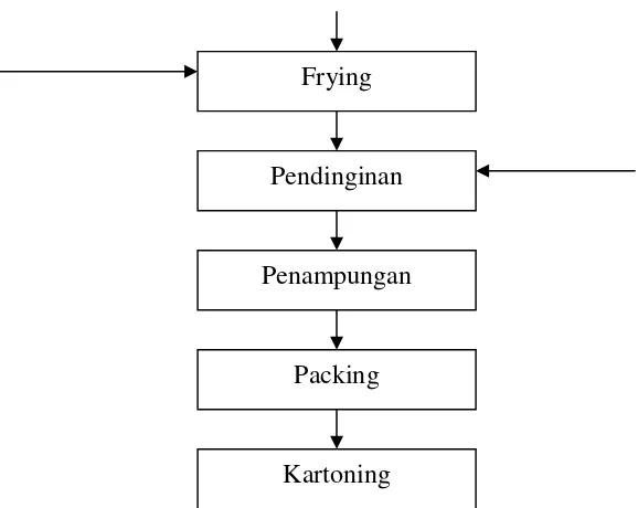 Gambar 3. Diagram Alir Pembuatan Seasoning Oil 