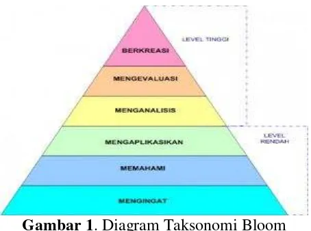 Gambar 1. Diagram Taksonomi Bloom 