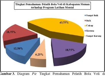 Tabel 6. Distribusi Frekuensi Tingkat Pemahaman Pelatih Bola Voli di Kabupaten Sleman terhadap Program Latihan Mental 