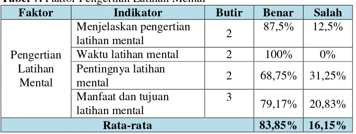 Tabel 7. Faktor Pengertian Latihan Mental 