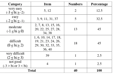 Table 1. Recapitulation Item Difficulty Level for  Code B Problem With Using 
