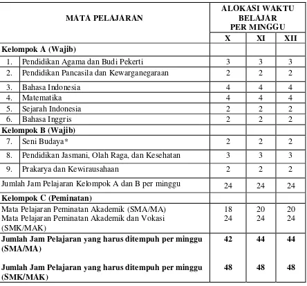 Tabel 1 Struktur Umum Kurikulum Pendidikan Menengah 