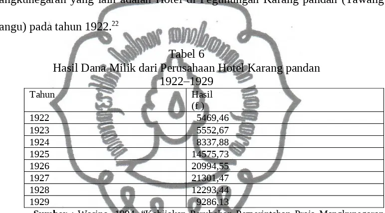 Tabel 6Hasil Dana Milik dari Perusahaan Hotel Karang pandan