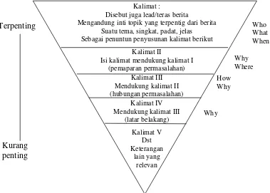Gambar 2. Piramida Terbalik (Wahyudi, 1992). 