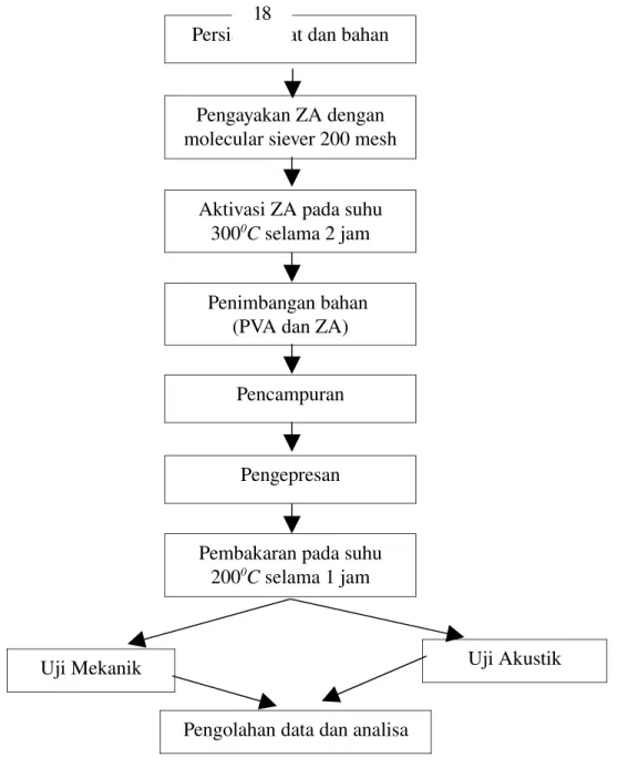 Gambar 3.1. diagram alir tahap penelitian