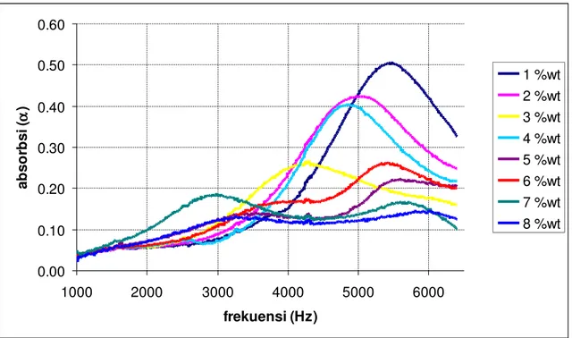 Gambar 4.3. Hasil uji akustik pada rentang frekuensi 1000-6000 Hz